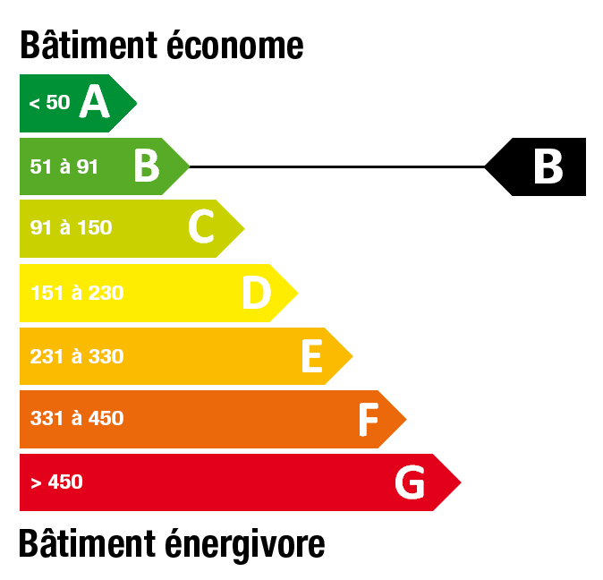 Classe énergétique B