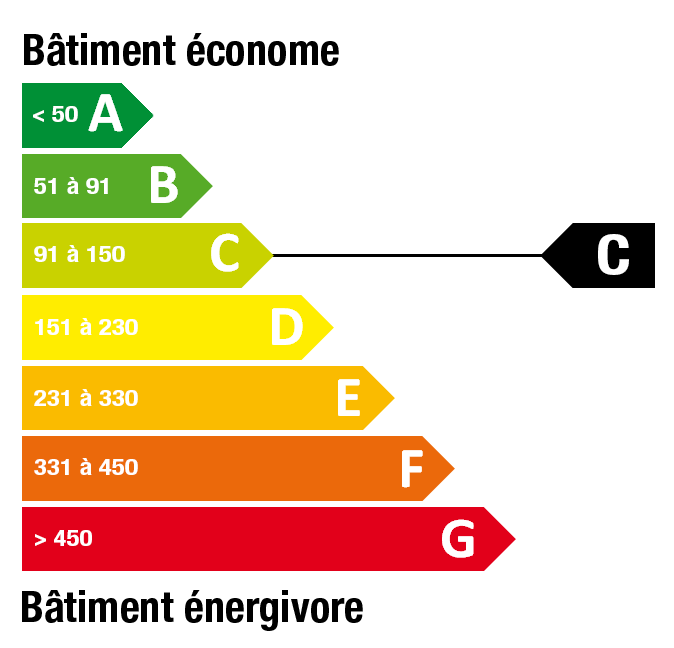 Classe énergétique C