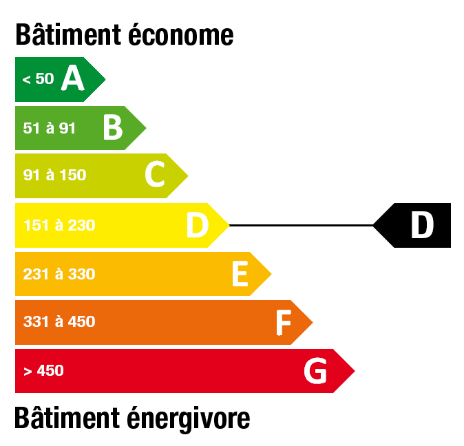 Classe énergétique D